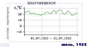 History of mean-day temperature's behavior in Blagoveschensk for the current
month in one of the years in 1881-1995 period.