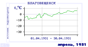 Так вела себя среднесуточная температура воздуха по г.Благовещенск в этот же месяц в один из предыдущих годов с 1881 по 1995.