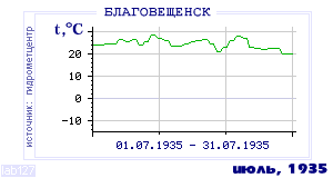 History of mean-day temperature's behavior in Blagoveschensk for the current
month in one of the years in 1881-1995 period.