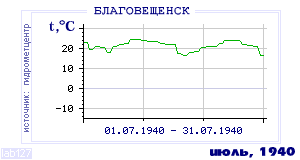 History of mean-day temperature's behavior in Blagoveschensk for the current
month in one of the years in 1881-1995 period.
