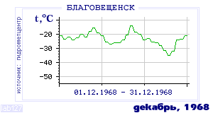 Так вела себя среднесуточная температура воздуха по г.Благовещенск в этот же месяц в один из предыдущих годов с 1881 по 1995.