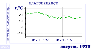 History of mean-day temperature's behavior in Blagoveschensk for the current
month in one of the years in 1881-1995 period.