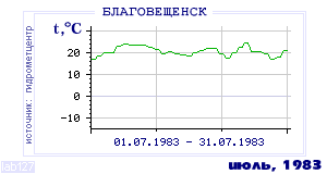 Так вела себя среднесуточная температура воздуха по г.Благовещенск в этот же месяц в один из предыдущих годов с 1881 по 1995.