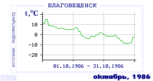 History of mean-day temperature's behavior in Blagoveschensk for the current
month in one of the years in 1881-1995 period.