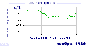 History of mean-day temperature's behavior in Blagoveschensk for the current
month in one of the years in 1881-1995 period.