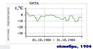 Так вела себя среднесуточная температура воздуха по г.Чита в этот же месяц в один из предыдущих годов с 1890 по 1995.