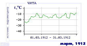 Так вела себя среднесуточная температура воздуха по г.Чита в этот же месяц в один из предыдущих годов с 1890 по 1995.