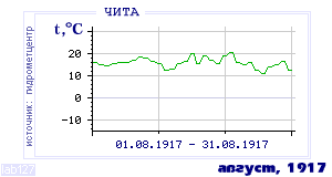 Так вела себя среднесуточная температура воздуха по г.Чита в этот же месяц в один из предыдущих годов с 1890 по 1995.
