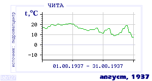 Так вела себя среднесуточная температура воздуха по г.Чита в этот же месяц в один из предыдущих годов с 1890 по 1995.