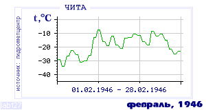 Так вела себя среднесуточная температура воздуха по г.Чита в этот же месяц в один из предыдущих годов с 1890 по 1995.