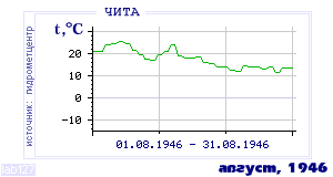 Так вела себя среднесуточная температура воздуха по г.Чита в этот же месяц в один из предыдущих годов с 1890 по 1995.