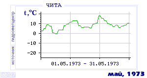 Так вела себя среднесуточная температура воздуха по г.Чита в этот же месяц в один из предыдущих годов с 1890 по 1995.