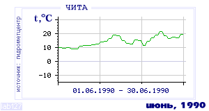 Так вела себя среднесуточная температура воздуха по г.Чита в этот же месяц в один из предыдущих годов с 1890 по 1995.