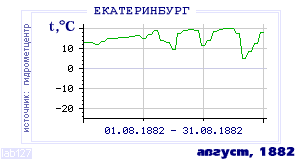 History of mean-day temperature's behavior in Ekaterinburg (Sverdlovsk) for the current
month in one of the years in 1881-1995 period.