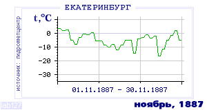 History of mean-day temperature's behavior in Ekaterinburg (Sverdlovsk) for the current
month in one of the years in 1881-1995 period.