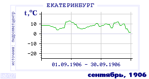 Так вела себя среднесуточная температура воздуха по г.Екатеринбург (Свердловск) в этот же месяц в один из предыдущих годов с 1881 по 1995.