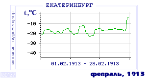 Так вела себя среднесуточная температура воздуха по г.Екатеринбург (Свердловск) в этот же месяц в один из предыдущих годов с 1881 по 1995.