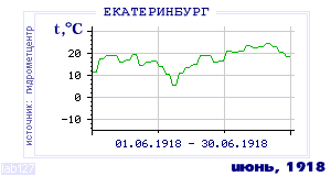 History of mean-day temperature's behavior in Ekaterinburg (Sverdlovsk) for the current
month in one of the years in 1881-1995 period.