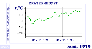 History of mean-day temperature's behavior in Ekaterinburg (Sverdlovsk) for the current
month in one of the years in 1881-1995 period.