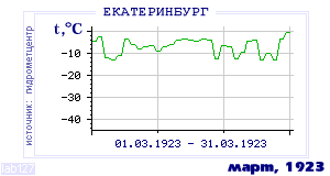 History of mean-day temperature's behavior in Ekaterinburg (Sverdlovsk) for the current
month in one of the years in 1881-1995 period.