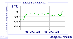 History of mean-day temperature's behavior in Ekaterinburg (Sverdlovsk) for the current
month in one of the years in 1881-1995 period.