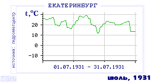 History of mean-day temperature's behavior in Ekaterinburg (Sverdlovsk) for the current
month in one of the years in 1881-1995 period.