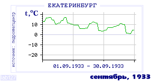 Так вела себя среднесуточная температура воздуха по г.Екатеринбург (Свердловск) в этот же месяц в один из предыдущих годов с 1881 по 1995.