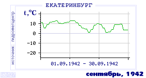 History of mean-day temperature's behavior in Ekaterinburg (Sverdlovsk) for the current
month in one of the years in 1881-1995 period.