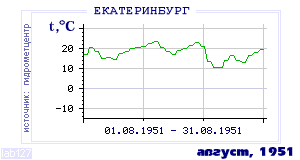 History of mean-day temperature's behavior in Ekaterinburg (Sverdlovsk) for the current
month in one of the years in 1881-1995 period.