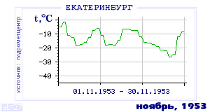 Так вела себя среднесуточная температура воздуха по г.Екатеринбург (Свердловск) в этот же месяц в один из предыдущих годов с 1881 по 1995.