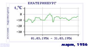 Так вела себя среднесуточная температура воздуха по г.Екатеринбург (Свердловск) в этот же месяц в один из предыдущих годов с 1881 по 1995.