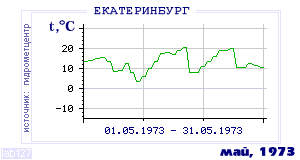 Так вела себя среднесуточная температура воздуха по г.Екатеринбург (Свердловск) в этот же месяц в один из предыдущих годов с 1881 по 1995.