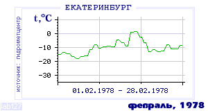 Так вела себя среднесуточная температура воздуха по г.Екатеринбург (Свердловск) в этот же месяц в один из предыдущих годов с 1881 по 1995.