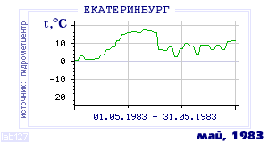 Так вела себя среднесуточная температура воздуха по г.Екатеринбург (Свердловск) в этот же месяц в один из предыдущих годов с 1881 по 1995.