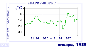 Так вела себя среднесуточная температура воздуха по г.Екатеринбург (Свердловск) в этот же месяц в один из предыдущих годов с 1881 по 1995.