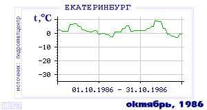 History of mean-day temperature's behavior in Ekaterinburg (Sverdlovsk) for the current
month in one of the years in 1881-1995 period.