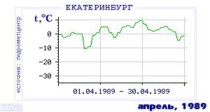 Так вела себя среднесуточная температура воздуха по г.Екатеринбург (Свердловск) в этот же месяц в один из предыдущих годов с 1881 по 1995.