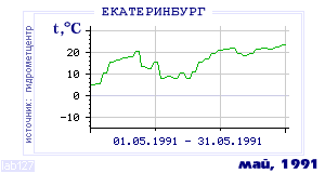 Так вела себя среднесуточная температура воздуха по г.Екатеринбург (Свердловск) в этот же месяц в один из предыдущих годов с 1881 по 1995.