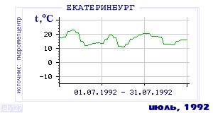 Так вела себя среднесуточная температура воздуха по г.Екатеринбург (Свердловск) в этот же месяц в один из предыдущих годов с 1881 по 1995.