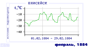 History of mean-day temperature's behavior in Eniseisk for the current
month in one of the years in 1884-1995 period.