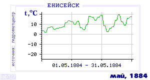 History of mean-day temperature's behavior in Eniseisk for the current
month in one of the years in 1884-1995 period.