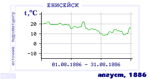 History of mean-day temperature's behavior in Eniseisk for the current
month in one of the years in 1884-1995 period.