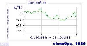 History of mean-day temperature's behavior in Eniseisk for the current
month in one of the years in 1884-1995 period.