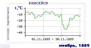 History of mean-day temperature's behavior in Eniseisk for the current
month in one of the years in 1884-1995 period.
