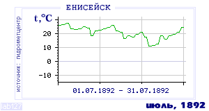 History of mean-day temperature's behavior in Eniseisk for the current
month in one of the years in 1884-1995 period.