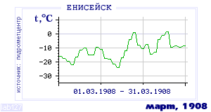 Так вела себя среднесуточная температура воздуха по г.Енисейск в этот же месяц в один из предыдущих годов с 1884 по 1995.