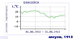 Так вела себя среднесуточная температура воздуха по г.Енисейск в этот же месяц в один из предыдущих годов с 1884 по 1995.