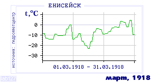 Так вела себя среднесуточная температура воздуха по г.Енисейск в этот же месяц в один из предыдущих годов с 1884 по 1995.