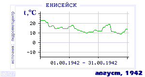 Так вела себя среднесуточная температура воздуха по г.Енисейск в этот же месяц в один из предыдущих годов с 1884 по 1995.