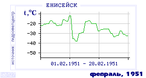 Так вела себя среднесуточная температура воздуха по г.Енисейск в этот же месяц в один из предыдущих годов с 1884 по 1995.